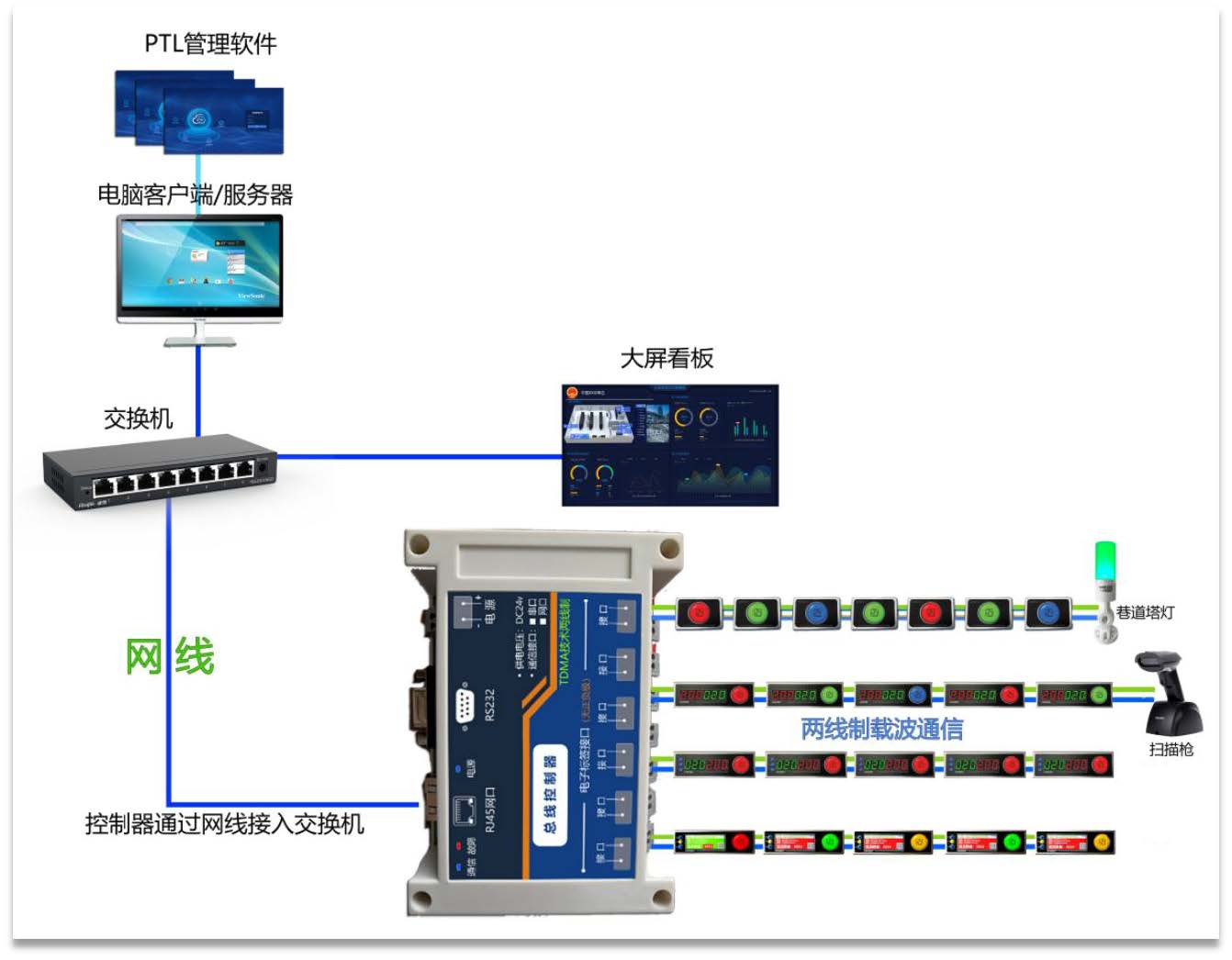 PTL电子标签系统